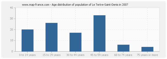 Age distribution of population of Le Tertre-Saint-Denis in 2007